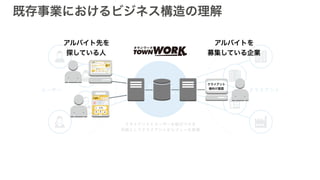 クライアント
様向け画面
アルバイト先を
探している人
アルバイトを
募集している企業
既存事業におけるビジネス構造の理解
 