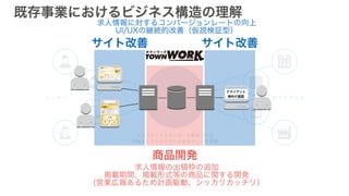 クライアント
様向け画面
商品開発
サイト改善 サイト改善
求人情報に対するコンバージョンレートの向上
UI/UXの継続的改善（仮説検証型）
求人情報の出稿枠の追加
掲載期間、掲載形式等の商品に関する開発
（営業広報あるため計画駆動、シッカリカッチリ）
既存事業におけるビジネス構造の理解
 