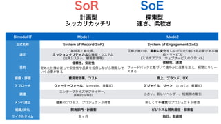 SoR
Bimodal IT Mode1 Mode2
正式名称 System of Record(SoR) System of Engagement(SoE)
適正
基幹系・勘定系、
ミッションクリティカルな機能・システム
(決済システム、顧客管理等)
正解が無い中、柔軟に変化をしながら走り続ける必要がある機
能・サービス
(スマホアプリ、ウェブサービスのフロント)
目的
信頼性、安定性
定めた仕様に従って安定性や品質を担保しながら開発して
いく必要がある
俊敏性、速度
フィードバックに基づいて速やかに改善を加え、頻繁にリリー
スする
価値・評価 費用対効果、コスト 売上、ブランド、UX
アプローチ ウォーターフォール、V-model、重量IID アジャイル、リーン、カンバン、軽量IID
調達
エンタープライズサプライヤー、
長期的な取引 小さい、新しいベンダー、短期間の取引
メンバ適正 従来のプロセス、プロジェクトが得意 新しくて不確実なプロジェクトが得意
組織/文化 開発部門・計画型 ビジネス＆開発混在・探索型
サイクルタイム 数ヶ月 数日、数週間
SoE
計画型
シッカリカッチリ
探索型
速さ、柔軟さ
 