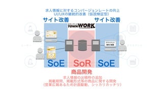クライアント
様向け画面
商品開発
サイト改善 サイト改善
求人情報に対するコンバージョンレートの向上
UI/UXの継続的改善（仮説検証型）
求人情報の出稿枠の追加
掲載期間、掲載形式等の商品に関する開発
（営業広報あるため計画駆動、シッカリカッチリ）
SoRSoE SoE
 