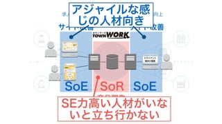 クライアント
様向け画面
商品開発
サイト改善 サイト改善
求人情報に対するコンバージョンレートの向上
UI/UXの継続的改善（仮説検証型）
求人情報の出向枠の追加
掲載期間、掲載形式等の商品に関する開発
（営業広報あるため計画駆動、シッカリカッチリ）
SoRSoE SoE
SE力高い人材がいな
いと立ち行かない
アジャイルな感
じの人材向き
 