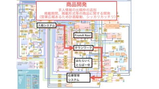 タウンワーク
FromA Navi
はたらいく
とらばーゆ
入稿システム
応募管理
システム
商品開発
求人情報の出稿枠の追加
掲載期間、掲載形式等の商品に関する開発
（営業広報あるため計画駆動、シッカリカッチリ）
 