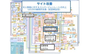 タウンワーク
FromA Navi
はたらいく
とらばーゆ
入稿システム
応募管理
システム
サイト改善
求人情報に対するコンバージョンレートの向上
UI/UXの継続的改善（仮説検証型）
 