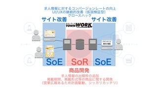 クライアント
様向け画面
商品開発
サイト改善 サイト改善
求人情報に対するコンバージョンレートの向上
UI/UXの継続的改善（仮説検証型）
グロースハック
求人情報の出稿枠の追加
掲載期間、掲載形式等の商品に関する開発
（営業広報あるため計画駆動、シッカリカッチリ）
SoRSoE SoE
 