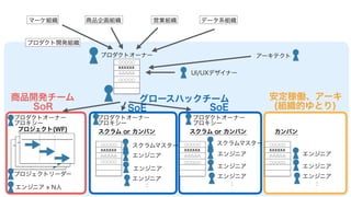 マーケ組織 商品企画組織 営業組織 データ系組織
プロダクト開発組織
プロダクトオーナー
プロジェクト(WF) スクラム or カンバン スクラム or カンバン
アーキテクト
プロダクトオーナー
プロキシー
プロダクトオーナー
プロキシー
プロジェクトリーダー
スクラムマスター
○○○○○
XXXXXX
△△△△△
○○○○○
プロダクトオーナー
プロキシー
○○○○○
XXXXXX
△△△△△
○○○○○
○○○○○
XXXXXX
△△△△△
○○○○○
エンジニア
エンジニア
エンジニア
：エンジニア x N人
UI/UXデザイナー
スクラムマスター
エンジニア
エンジニア
エンジニア
：
SoR SoE SoE
カンバン
○○○○○
XXXXXX
△△△△△
○○○○○
エンジニア
エンジニア
エンジニア
：
安定稼働、アーキ
(組織的ゆとり)
グロースハックチーム商品開発チーム
 