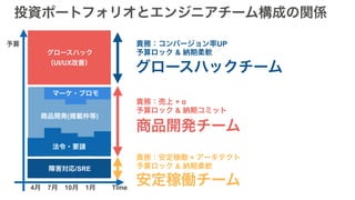 障害対応/SRE
マーケ・プロモ
法令・要請
商品開発(掲載枠等)
グロースハック
（UI/UX改善）
4月　7月　10月　1月
予算
Time
投資ポートフォリオとエンジニアチーム構成の関係
責務：コンバージョン率UP
予算ロック & 納期柔軟
責務：売上 + α
予算ロック & 納期コミット
責務：安定稼働 + アーキテクト
予算ロック & 納期柔軟
グロースハックチーム
商品開発チーム
安定稼働チーム
 
