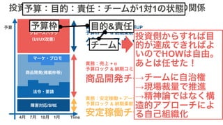 障害対応/SRE
マーケ・プロモ
法令・要請
商品開発(掲載枠等)
グロースハック
（UI/UX改善）
4月　7月　10月　1月
予算
Time
投資ポートフォリオとエンジニアチーム構成の関係
責務：コンバージョン率UP
予算ロック & 納期柔軟
責務：売上 + α
予算ロック & 納期コミット
責務：安定稼働 + アーキテクト
予算ロック & 納期柔軟
グロースハックチーム
商品開発チーム
安定稼働チーム
予算枠 目的&責任
チーム
予算：目的：責任：チームが1対1の状態
投資側からすれば目
的が達成できればよ
いのでHOWは自由。
あとは任せた！
→チームに自治権
→現場裁量で推進
→精神論ではなく構
造的アプローチによ
る自己組織化
 