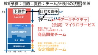 障害対応/SRE
マーケ・プロモ
法令・要請
商品開発(掲載枠等)
グロースハック
（UI/UX改善）
4月　7月　10月　1月
予算
Time
投資ポートフォリオとエンジニアチーム構成の関係
責務：コンバージョン率UP
予算ロック & 納期柔軟
責務：売上 + α
予算ロック & 納期コミット
責務：安定稼働 + アーキテクト
予算ロック & 納期柔軟
グロースハックチーム
商品開発チーム
安定稼働チーム
予算枠 目的&責任
チーム アーキテクチャ
（余談）マイクロサービス
予算：目的：責任：チームが1対1の状態
 