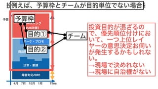 障害対応/SRE
マーケ・プロモ
法令・要請
商品開発(掲載枠等)
グロースハック
（UI/UX改善）
4月　7月　10月　1月
予算
Time
投資ポートフォリオとエンジニアチーム構成の関係
予算枠
目的① チーム
例えば、予算枠とチームが目的単位でない場合
目的②
投資目的が混ざるの
で、優先順位付けにお
いて、一つ上位レイ
ヤーの意思決定お伺い
が発生するかもしれな
い。
→現場で決めれない
→現場に自治権がない
 