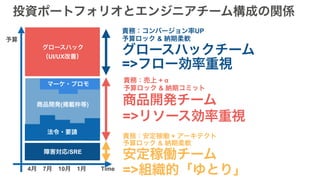 障害対応/SRE
マーケ・プロモ
法令・要請
商品開発(掲載枠等)
グロースハック
（UI/UX改善）
4月　7月　10月　1月
予算
Time
投資ポートフォリオとエンジニアチーム構成の関係
責務：コンバージョン率UP
予算ロック & 納期柔軟
責務：売上 + α
予算ロック & 納期コミット
責務：安定稼働 + アーキテクト
予算ロック & 納期柔軟
グロースハックチーム
商品開発チーム
安定稼働チーム
=>フロー効率重視
=>リソース効率重視
=>組織的「ゆとり」
 