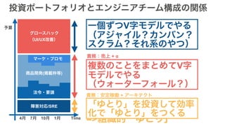 障害対応/SRE
マーケ・プロモ
法令・要請
商品開発(掲載枠等)
グロースハック
（UI/UX改善）
4月　7月　10月　1月
予算
Time
投資ポートフォリオとエンジニアチーム構成の関係
責務：コンバージョン率UP
予算ロック & 納期柔軟
責務：売上 + α
予算ロック & 納期コミット
責務：安定稼働 + アーキテクト
予算ロック & 納期柔軟
グロースハックチーム
商品開発チーム
安定稼働チーム
=>フロー効率重視
=>リソース効率重視
=>組織的「ゆとり」
複数のことをまとめてV字
モデルでやる
（ウォーターフォール？）
一個ずつV字モデルでやる
（アジャイル？カンバン？
スクラム？それ系のやつ）
「ゆとり」を投資して効率
化で「ゆとり」をつくる
 