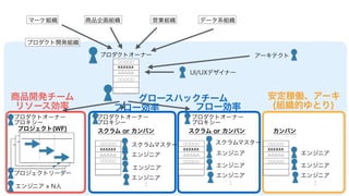 マーケ組織 商品企画組織 営業組織 データ系組織
プロダクト開発組織
プロダクトオーナー
プロジェクト(WF) スクラム or カンバン スクラム or カンバン
アーキテクト
プロダクトオーナー
プロキシー
プロダクトオーナー
プロキシー
プロジェクトリーダー
スクラムマスター
○○○○○
XXXXXX
△△△△△
○○○○○
プロダクトオーナー
プロキシー
○○○○○
XXXXXX
△△△△△
○○○○○
○○○○○
XXXXXX
△△△△△
○○○○○
エンジニア
エンジニア
エンジニア
：エンジニア x N人
UI/UXデザイナー
スクラムマスター
エンジニア
エンジニア
エンジニア
：
リソース効率 フロー効率 フロー効率
カンバン
○○○○○
XXXXXX
△△△△△
○○○○○
エンジニア
エンジニア
エンジニア
：
安定稼働、アーキ
(組織的ゆとり)
グロースハックチーム商品開発チーム
 