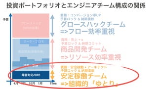 障害対応/SRE
マーケ・プロモ
法令・要請
商品開発(掲載枠等)
グロースハック
（UI/UX改善）
4月　7月　10月　1月
予算
Time
投資ポートフォリオとエンジニアチーム構成の関係
責務：コンバージョン率UP
予算ロック & 納期柔軟
責務：売上 + α
予算ロック & 納期コミット
責務：安定稼働 + アーキテクト
予算ロック & 納期柔軟
グロースハックチーム
商品開発チーム
安定稼働チーム
=>フロー効率重視
=>リソース効率重視
=>組織的「ゆとり」
 