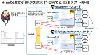 SQLのI/O
RequestのI/O
コードカバレッジ
画面のUI変更追従を意図的に捨てたE2Eテスト基盤
JSON
SQLのI/O
RequestのI/O
コードカバレッジ
JSON
Requestの順次実行
結果は全I/OのDiffのため
Assert的なものは無し
VIEW
VIEW
Diff
masterのソースコード
開発中branchのソースコード
CI
管理画面
前日差分見るため
日次実行
同じdmpデータ
APIのI/O
APIs
APIのI/O
APIs
 