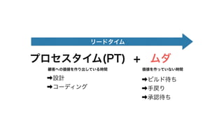 リードタイム
プロセスタイム(PT) ムダ+
顧客への価値を作り出している時間 価値を作っていない時間
➡設計
➡コーディング
➡ビルド待ち
➡手戻り
➡承認待ち
 