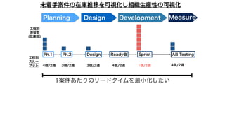 DevelopmentPlanning Design Measure
Ph.1 Ph.2 Ready会 SprintDesign AB Testing
工程別
滞留数
(在庫数)
工程別
スルー
プット 4個/2週 3個/2週 3個/2週 4個/2週 1個/2週 4個/2週
未着手案件の在庫推移を可視化し組織生産性の可視化
1案件あたりのリードタイムを最小化したい
 