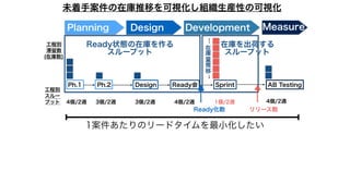 DevelopmentPlanning Design Measure
Ph.1 Ph.2 Ready会 SprintDesign AB Testing
工程別
滞留数
(在庫数)
工程別
スルー
プット 4個/2週 3個/2週 3個/2週 4個/2週 1個/2週 4個/2週
Ready状態の在庫を作る
スループット
在庫を出荷する
スループット
在
庫
量
推
移
Ready化数 リリース数
未着手案件の在庫推移を可視化し組織生産性の可視化
1案件あたりのリードタイムを最小化したい
 