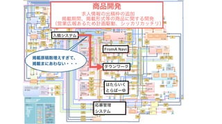 タウンワーク
FromA Navi
はたらいく
とらばーゆ
入稿システム
応募管理
システム
商品開発
求人情報の出稿枠の追加
掲載期間、掲載形式等の商品に関する開発
（営業広報あるため計画駆動、シッカリカッチリ）
掲載原稿数増えすぎて、
掲載まにあわない・・・
 