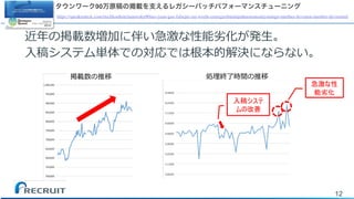 12
タウンワーク90万原稿の掲載を支えるレガシーバッチパフォーマンスチューニング
https://speakerdeck.com/rtechkouhou/taunwaku90mo-yuan-gao-falsejie-zai-wozhi-eruregasibatutipahuomansutiyuningu-number-devsumi-number-devisumid
 