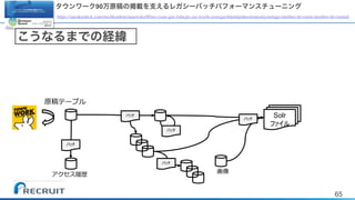 65
Solr
タウンワーク90万原稿の掲載を支えるレガシーバッチパフォーマンスチューニング
https://speakerdeck.com/rtechkouhou/taunwaku90mo-yuan-gao-falsejie-zai-wozhi-eruregasibatutipahuomansutiyuningu-number-devsumi-number-devisumid
こうなるまでの経緯
 