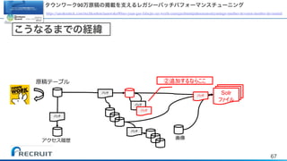 67
Solr
タウンワーク90万原稿の掲載を支えるレガシーバッチパフォーマンスチューニング
https://speakerdeck.com/rtechkouhou/taunwaku90mo-yuan-gao-falsejie-zai-wozhi-eruregasibatutipahuomansutiyuningu-number-devsumi-number-devisumid
こうなるまでの経緯
 