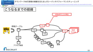 69
Solr
タウンワーク90万原稿の掲載を支えるレガシーバッチパフォーマンスチューニング
https://speakerdeck.com/rtechkouhou/taunwaku90mo-yuan-gao-falsejie-zai-wozhi-eruregasibatutipahuomansutiyuningu-number-devsumi-number-devisumid
こうなるまでの経緯
 
