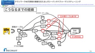 71
Solr
SQL
タウンワーク90万原稿の掲載を支えるレガシーバッチパフォーマンスチューニング
https://speakerdeck.com/rtechkouhou/taunwaku90mo-yuan-gao-falsejie-zai-wozhi-eruregasibatutipahuomansutiyuningu-number-devsumi-number-devisumid
こうなるまでの経緯
 