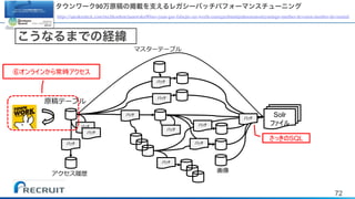 72
Solr
SQL
タウンワーク90万原稿の掲載を支えるレガシーバッチパフォーマンスチューニング
https://speakerdeck.com/rtechkouhou/taunwaku90mo-yuan-gao-falsejie-zai-wozhi-eruregasibatutipahuomansutiyuningu-number-devsumi-number-devisumid
こうなるまでの経緯
 