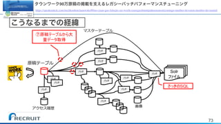 73
Solr
SQL
タウンワーク90万原稿の掲載を支えるレガシーバッチパフォーマンスチューニング
https://speakerdeck.com/rtechkouhou/taunwaku90mo-yuan-gao-falsejie-zai-wozhi-eruregasibatutipahuomansutiyuningu-number-devsumi-number-devisumid
こうなるまでの経緯
 