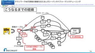 74
Solr
SQL
タウンワーク90万原稿の掲載を支えるレガシーバッチパフォーマンスチューニング
https://speakerdeck.com/rtechkouhou/taunwaku90mo-yuan-gao-falsejie-zai-wozhi-eruregasibatutipahuomansutiyuningu-number-devsumi-number-devisumid
こうなるまでの経緯
 