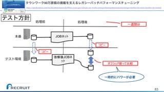 83
JOB
JOB
タウンワーク90万原稿の掲載を支えるレガシーバッチパフォーマンスチューニング
https://speakerdeck.com/rtechkouhou/taunwaku90mo-yuan-gao-falsejie-zai-wozhi-eruregasibatutipahuomansutiyuningu-number-devsumi-number-devisumid
一時的にパワーが必要
テスト方針
 