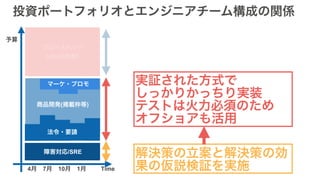 障害対応/SRE
マーケ・プロモ
法令・要請
商品開発(掲載枠等)
グロースハック
（UI/UX改善）
4月　7月　10月　1月
予算
Time
投資ポートフォリオとエンジニアチーム構成の関係
実証された方式で
しっかりかっちり実装
テストは火力必須のため
オフショアも活用
解決策の立案と解決策の効
果の仮説検証を実施
 