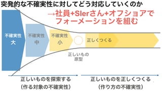 不確実性
大
不確実性
中
不確実性
小
正しいものを探索する
（作る対象の不確実性）
正しいものを正しくつくる
（作り方の不確実性）
正しくつくる
正しいもの
原型
突発的な不確実性に対してどう対応していくのか
→社員+SIerさん+オフショアで
　フォーメーションを組む
 
