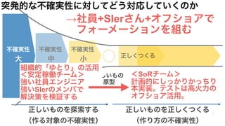 不確実性
大
不確実性
中
不確実性
小
正しいものを探索する
（作る対象の不確実性）
正しいものを正しくつくる
（作り方の不確実性）
正しくつくる
正しいもの
原型
突発的な不確実性に対してどう対応していくのか
→社員+SIerさん+オフショアで
　フォーメーションを組む
組織的「ゆとり」の活用
＜安定稼働チーム＞
強い社員エンジニア
強いSIerのメンバで
解決策を検証する
＜SoRチーム＞
計画的にしっかりかっちり
本実装。テストは高火力の
オフショア活用。
 