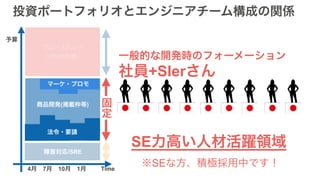 障害対応/SRE
マーケ・プロモ
法令・要請
商品開発(掲載枠等)
グロースハック
（UI/UX改善）
4月　7月　10月　1月
予算
Time
投資ポートフォリオとエンジニアチーム構成の関係
社員+SIerさん
一般的な開発時のフォーメーション
固
定
SE力高い人材活躍領域
　※SEな方、積極採用中です！
 