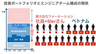 障害対応/SRE
マーケ・プロモ
法令・要請
商品開発(掲載枠等)
グロースハック
（UI/UX改善）
4月　7月　10月　1月
予算
Time
投資ポートフォリオとエンジニアチーム構成の関係
社員+SIerさん ベトナム
最大出力フォーメーション
固
定
 