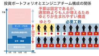 固
定
障害対応/SRE
マーケ・プロモ
法令・要請
商品開発(掲載枠等)
グロースハック
（UI/UX改善）
4月　7月　10月　1月
予算
Time
投資ポートフォリオとエンジニアチーム構成の関係
必要工数ゆとり
予算は固定であるが、
通常時よりも人が増えるため
ゆとりが生まれやすい構造
 
