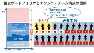 固
定
障害対応/SRE
マーケ・プロモ
法令・要請
商品開発(掲載枠等)
グロースハック
（UI/UX改善）
4月　7月　10月　1月
予算
Time
投資ポートフォリオとエンジニアチーム構成の関係
必要工数ゆとり
・組織力強化への投資
・育成への投資
・「ゆとり」で「ゆとり」を増やす
 
