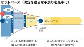 不確実性
大
不確実性
中
不確実性
小
正しいものを探索する
（作る対象の不確実性）
正しいものを正しくつくる
（作り方の不確実性）
正しくつくる
正しいもの
原型
判
断
ポ
イ
ン
ト
判
断
セットベース（決定を遅らせ手戻りを最小化）
国内
国内
 