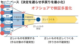 不確実性
大
不確実性
中
不確実性
小
正しいものを探索する
（作る対象の不確実性）
正しいものを正しくつくる
（作り方の不確実性）
正しくつくる
正しいもの
原型
判
断
ポ
イ
ン
ト
判
断
セットベース（決定を遅らせ手戻りを最小化）オフショア
国内
国内
オフショア
オフショア
オフショアで検証多重化
 