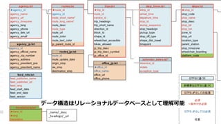 データ構造はリレーショナルデータベースとして理解可能
 