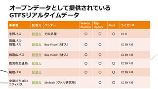事業者 配信元 ベンダー
Vehicle
Position
Trip
Update
Alert ライセンス
宇野バス 配信元 その筋屋 ○ ○ ○ CC 0
両備バス・
岡電バス 配信元 Bus-Vison（リオス） ○ ○ CC BY 4.0
和歌山バス 配信元 Bus-Vison（リオス） ○ ○ CC BY 4.0
佐賀市交通局 配信元 ○ ○ ○ CC BY 4.0
祐徳バス 配信元 ○ ○ ○ CC BY 4.0
中津川市コミュ
ニティバス
配信元 SkyBrain（ヴァル研究所） ○ ○ CC BY 4.0
オープンデータとして提供されている
GTFSリアルタイムデータ
 