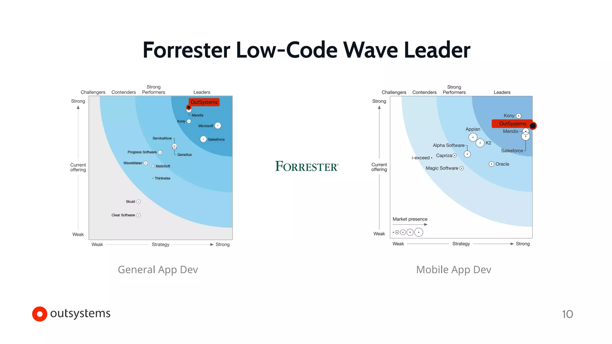 Forrester Low-Code Wave Leader
General App Dev Mobile App Dev
10
OutSystems
OutSystems
 