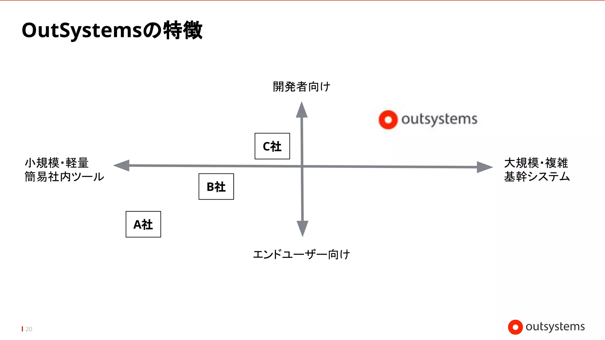 20
OutSystemsの特徴
開発者向け
エンドユーザー向け
大規模・複雑
基幹システム
小規模・軽量
簡易社内ツール
A社
B社
C社
 