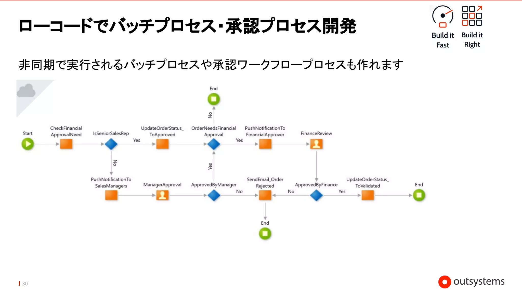 30
ローコードでバッチプロセス・承認プロセス開発
非同期で実行されるバッチプロセスや承認ワークフロープロセスも作れます
 