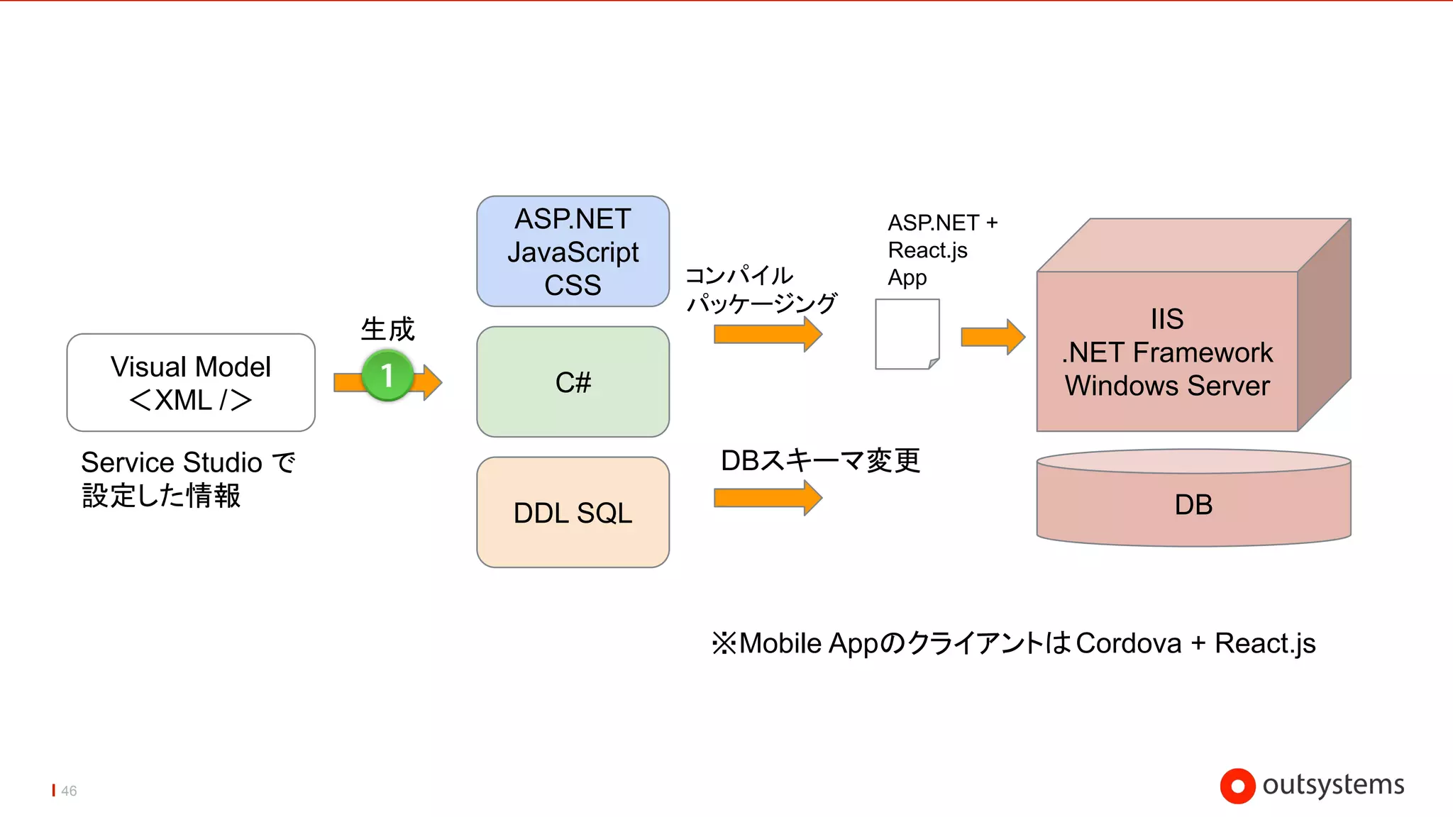46
生成
コンパイル
パッケージング
DBスキーマ変更
Visual Model
＜XML /＞
Service Studio で
設定した情報
C#
DDL SQL
ASP.NET
JavaScript
CSS
DB
IIS
.NET Framework
Windows Server
ASP.NET +
React.js
App
※Mobile AppのクライアントはCordova + React.js
 