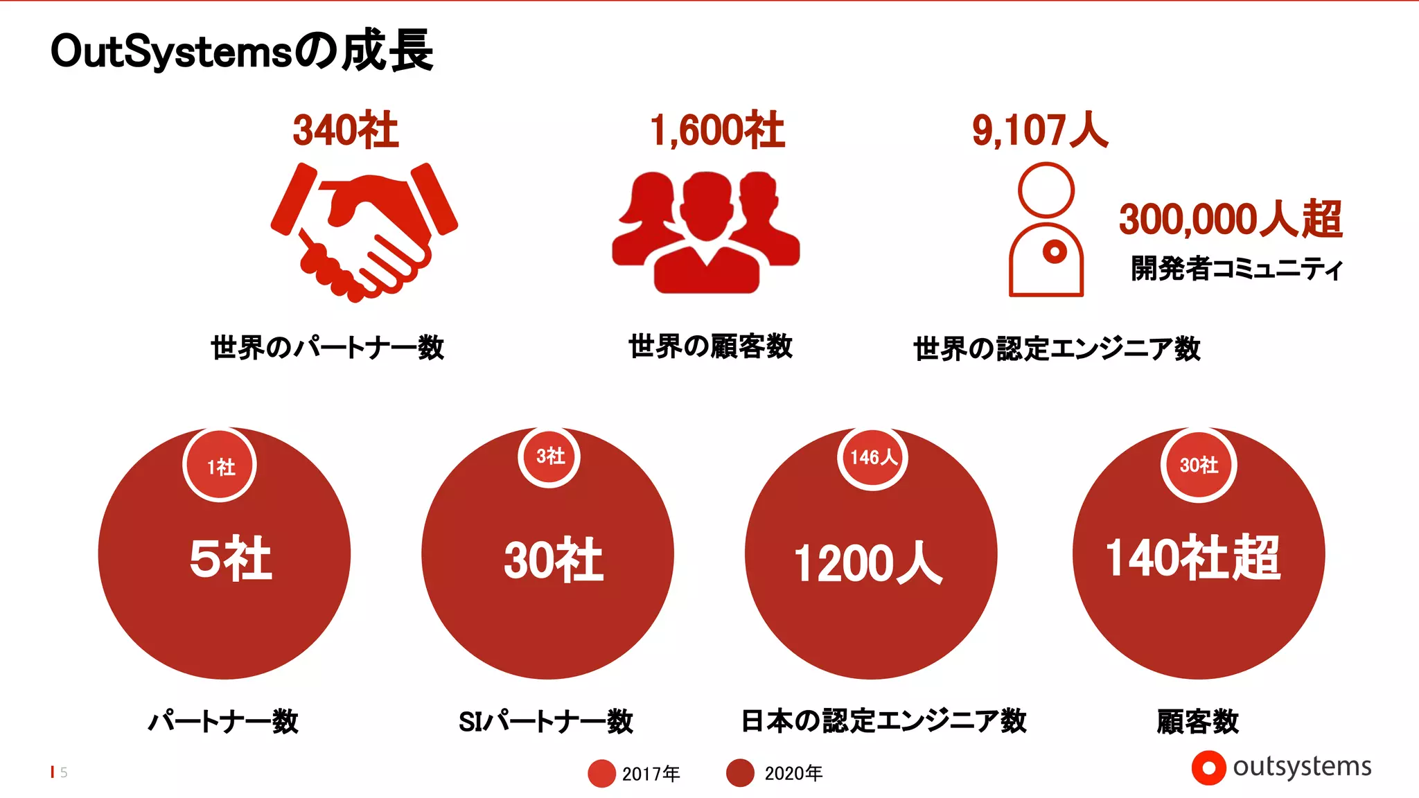 OutSystemsの成長
5
30社
3社
５社
1社
1200人
146人
パートナー数 SIパートナー数 日本の認定エンジニア数 顧客数
140社超
30社
2017年 2020年
世界の認定エンジニア数
世界の顧客数
世界のパートナー数
340社 9,107人
1,600社
300,000人超
開発者コミュニティ
 