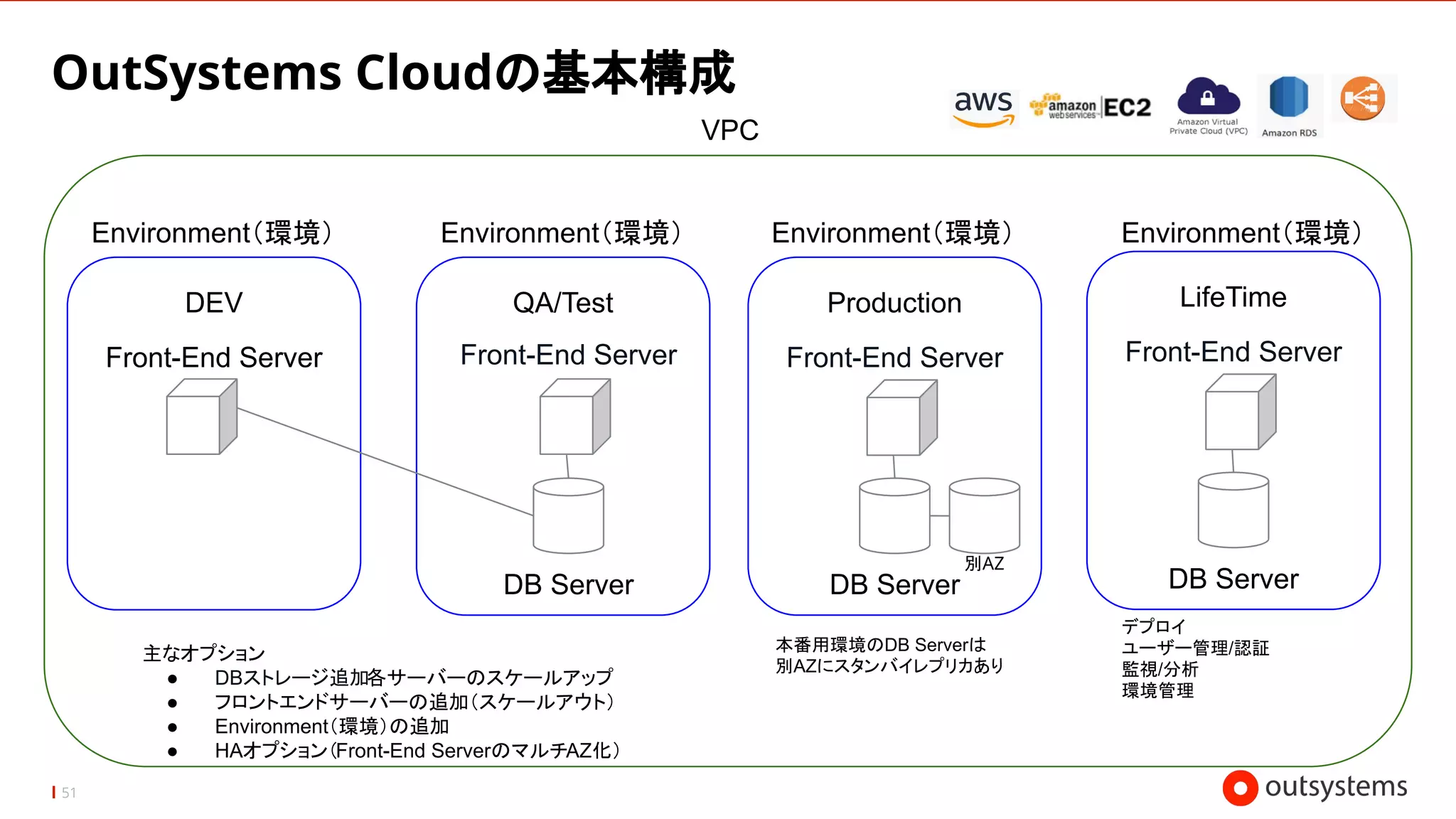 OutSystems Cloudの基本構成
51
DEV QA/Test Production
Environment（環境） Environment（環境） Environment（環境）
Front-End Server Front-End Server
Front-End Server
DB Server DB Server
VPC
LifeTime
Front-End Server
DB Server
デプロイ
ユーザー管理/認証
監視/分析
環境管理
Environment（環境）
主なオプション
● DBストレージ追加各サーバーのスケールアップ
● フロントエンドサーバーの追加（スケールアウト）
● Environment（環境）の追加
● HAオプション（Front-End ServerのマルチAZ化）
本番用環境のDB Serverは
別AZにスタンバイレプリカあり
別AZ
 