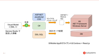 46
生成
コンパイル
パッケージング
DBスキーマ変更
Visual Model
＜XML /＞
Service Studio で
設定した情報
C#
DDL SQL
ASP.NET
JavaScript
CSS
DB
IIS
.NET Framework
Windows Server
ASP.NET +
React.js
App
※Mobile AppのクライアントはCordova + React.js
 