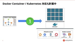 Microservices
Apps
(Frontend)
Docker Container / Kubernetes 対応も計画中
Containers
PRIVATE CLOUD PUBLIC CLOUD
Azure
Container Service
AWS
CaaS
JS JS JS JS
JS JS JS JS
C# C# C# C#
JS JS JS JS
JS JS JS JS
C# C# C# C#
 